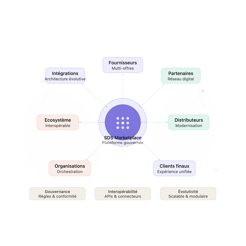 Schéma orchestration marketplace